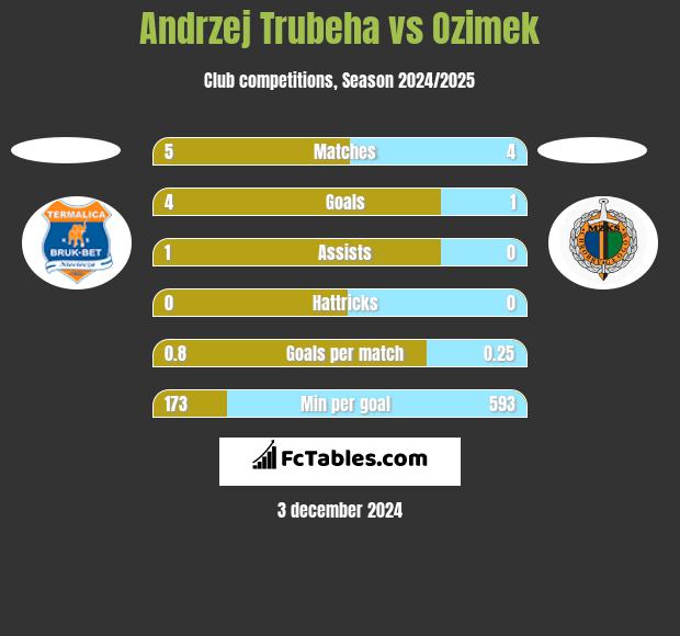 Andrzej Trubeha vs Ozimek h2h player stats