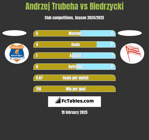 Andrzej Trubeha vs Biedrzycki h2h player stats