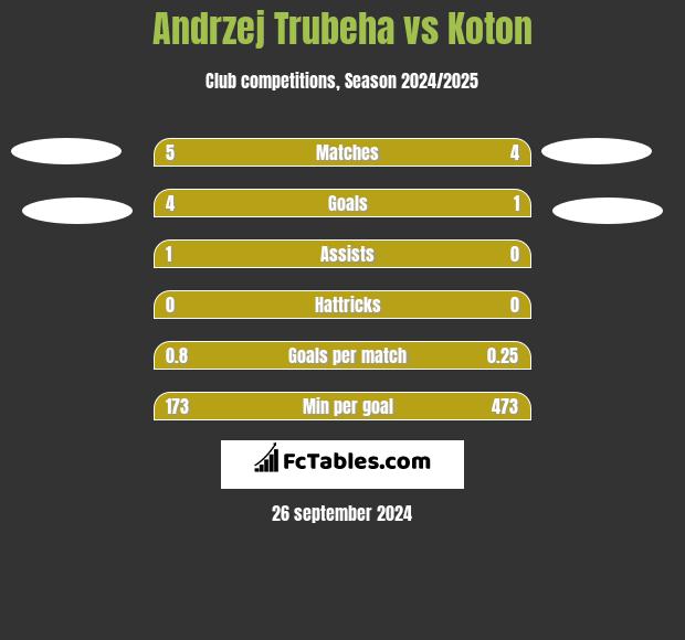 Andrzej Trubeha vs Koton h2h player stats