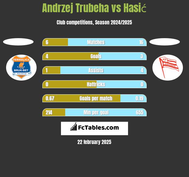 Andrzej Trubeha vs Hasić h2h player stats