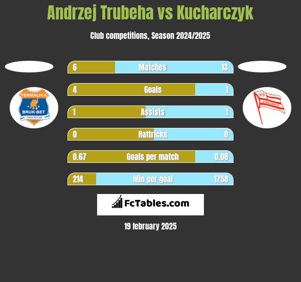 Andrzej Trubeha vs Kucharczyk h2h player stats