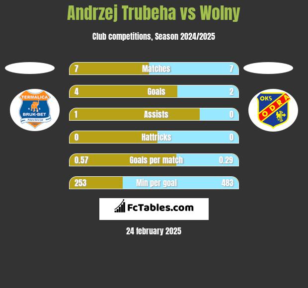 Andrzej Trubeha vs Wolny h2h player stats