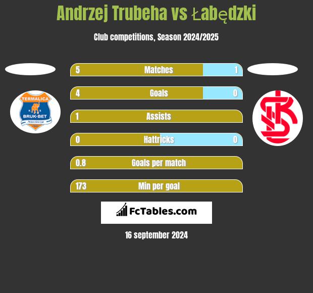 Andrzej Trubeha vs Łabędzki h2h player stats