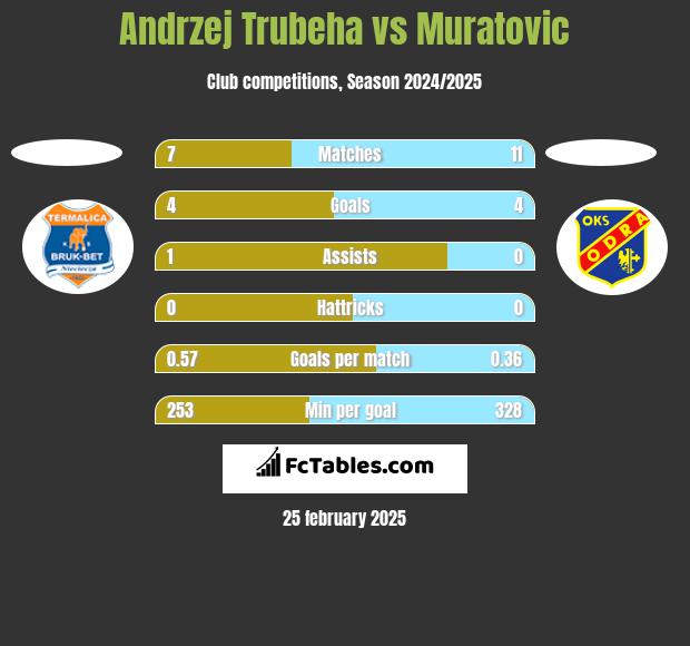 Andrzej Trubeha vs Muratovic h2h player stats