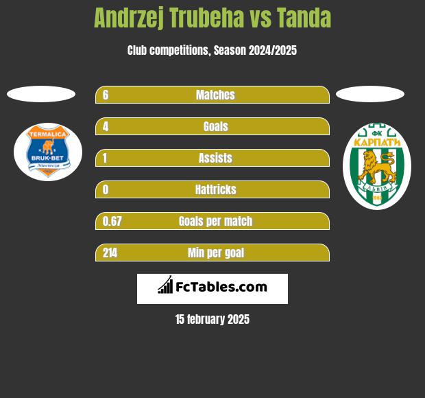 Andrzej Trubeha vs Tanda h2h player stats