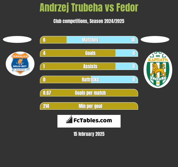 Andrzej Trubeha vs Fedor h2h player stats