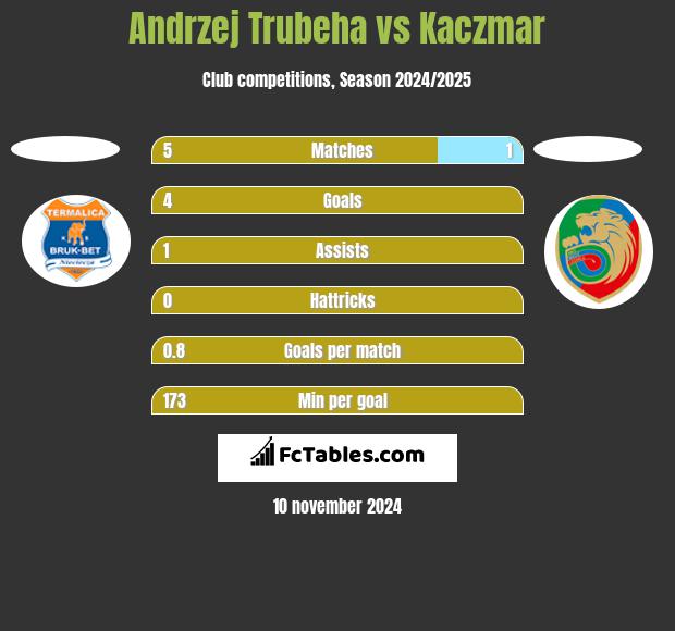 Andrzej Trubeha vs Kaczmar h2h player stats