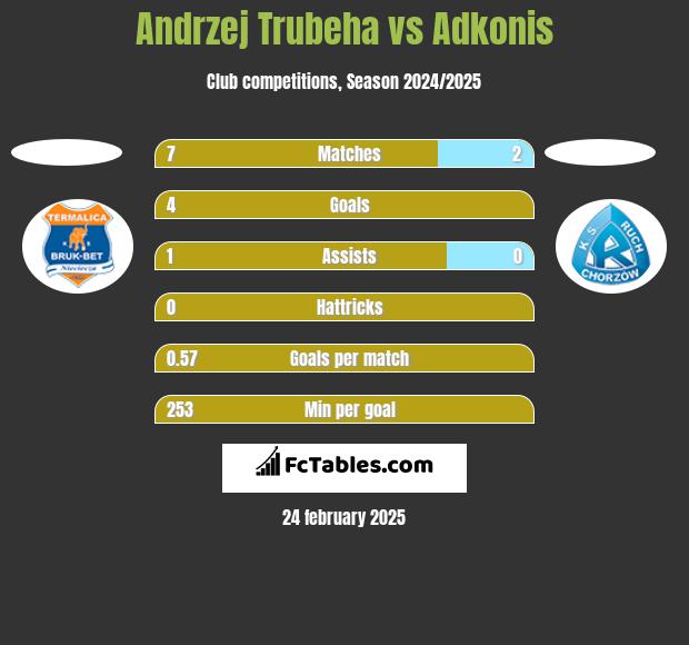 Andrzej Trubeha vs Adkonis h2h player stats