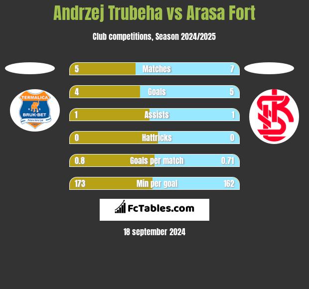 Andrzej Trubeha vs Arasa Fort h2h player stats