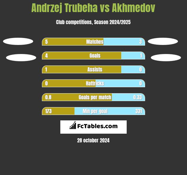 Andrzej Trubeha vs Akhmedov h2h player stats