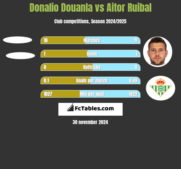 Donalio Douanla vs Aitor Ruibal h2h player stats