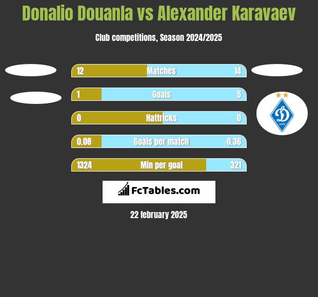 Donalio Douanla vs Alexander Karavaev h2h player stats