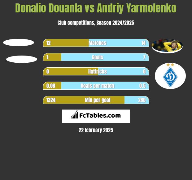 Donalio Douanla vs Andriy Yarmolenko h2h player stats