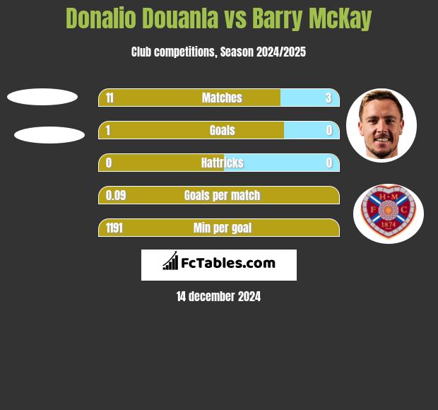 Donalio Douanla vs Barry McKay h2h player stats