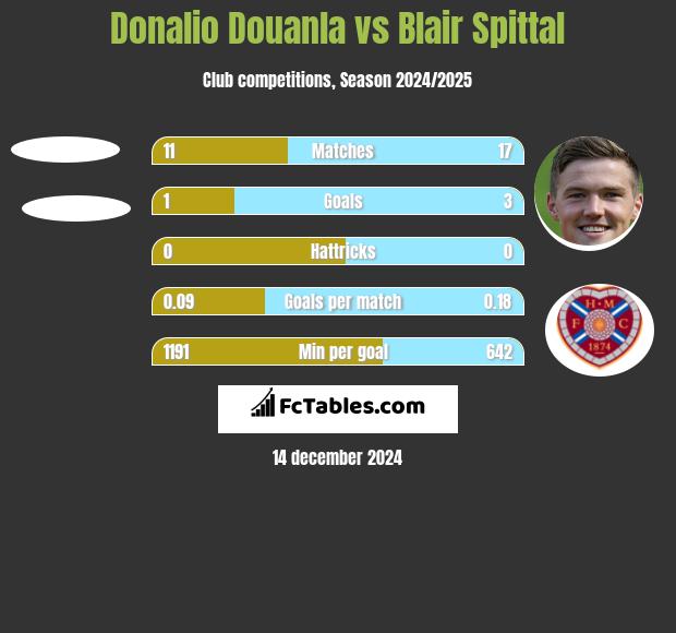 Donalio Douanla vs Blair Spittal h2h player stats