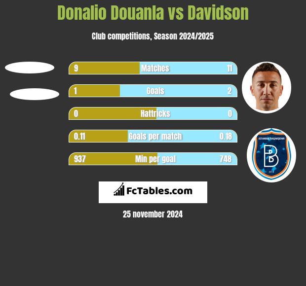 Donalio Douanla vs Davidson h2h player stats