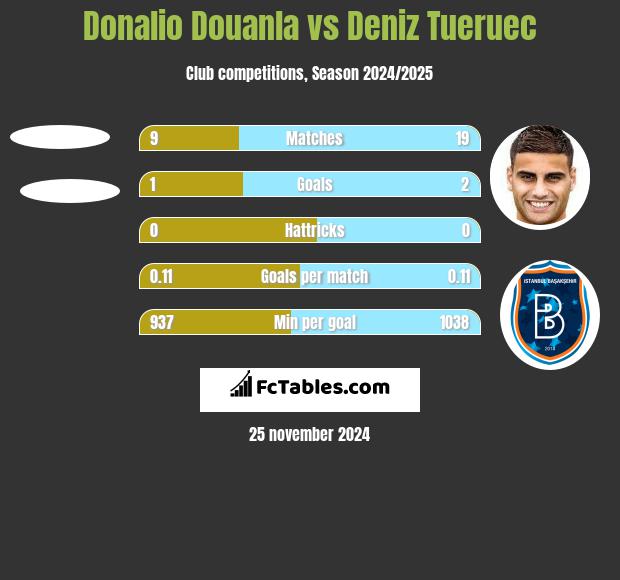 Donalio Douanla vs Deniz Tueruec h2h player stats