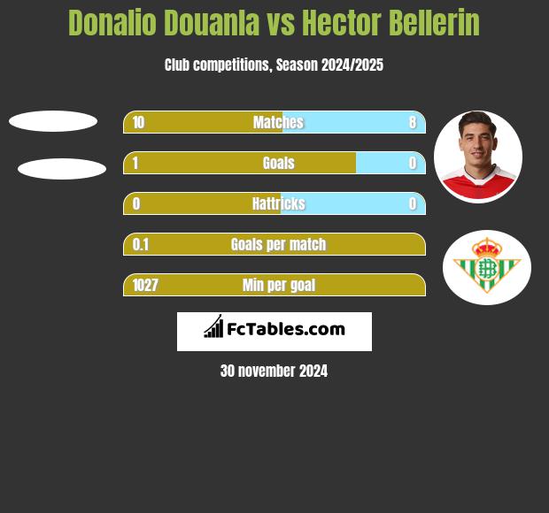 Donalio Douanla vs Hector Bellerin h2h player stats