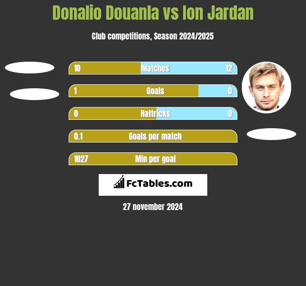 Donalio Douanla vs Ion Jardan h2h player stats