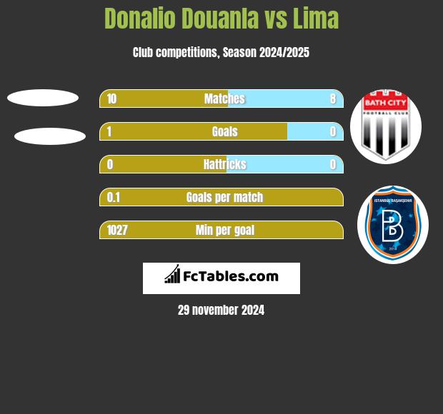 Donalio Douanla vs Lima h2h player stats