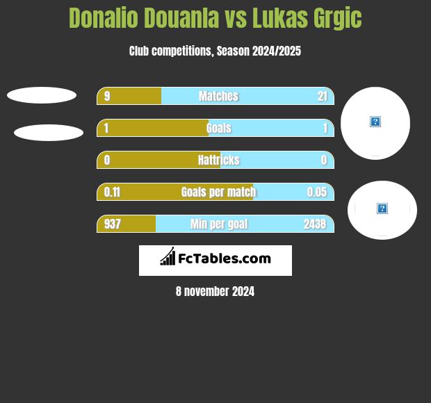 Donalio Douanla vs Lukas Grgic h2h player stats