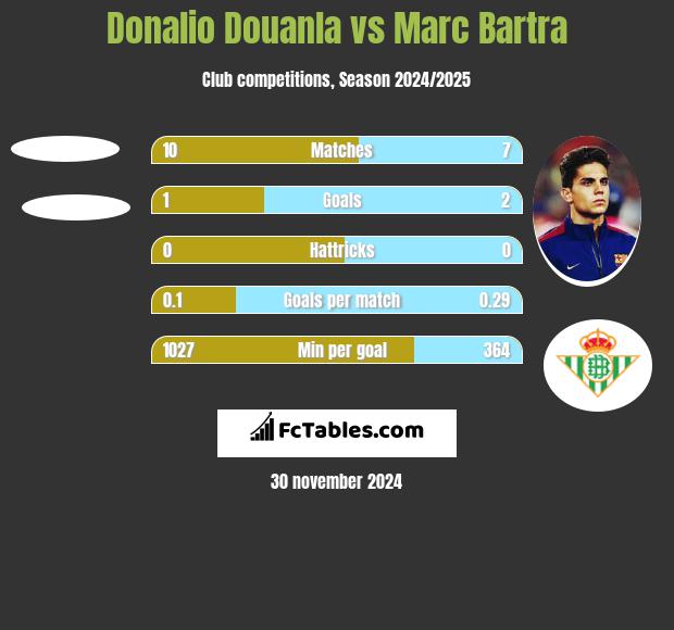 Donalio Douanla vs Marc Bartra h2h player stats