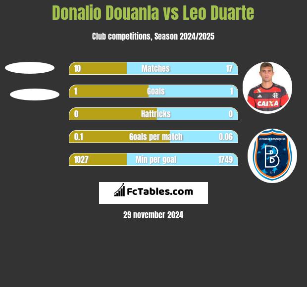 Donalio Douanla vs Leo Duarte h2h player stats