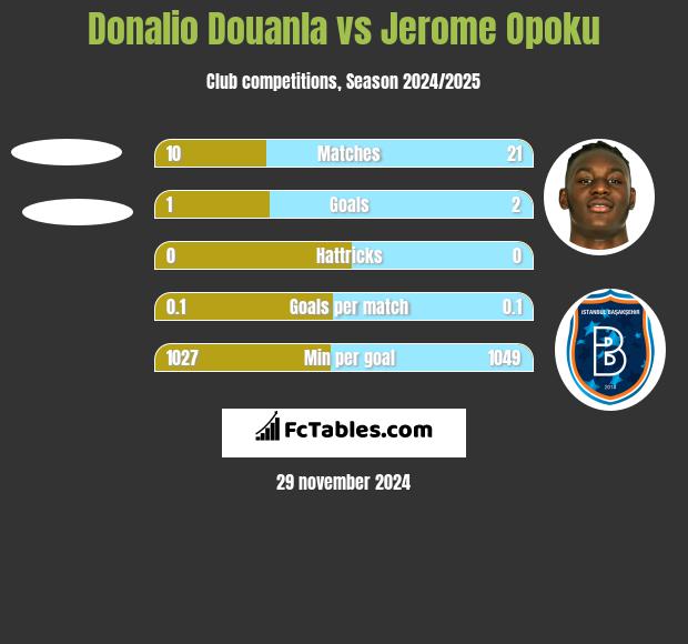 Donalio Douanla vs Jerome Opoku h2h player stats