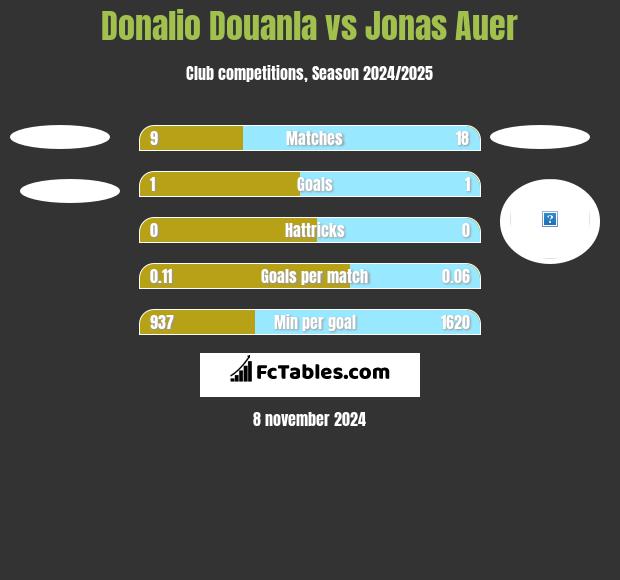 Donalio Douanla vs Jonas Auer h2h player stats