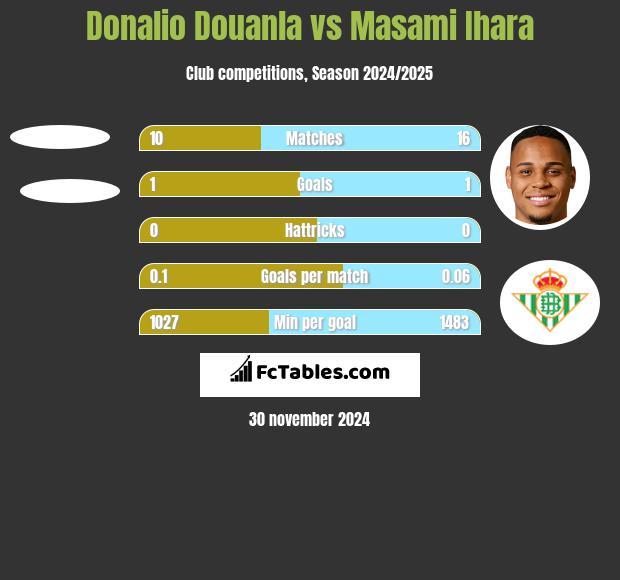 Donalio Douanla vs Masami Ihara h2h player stats