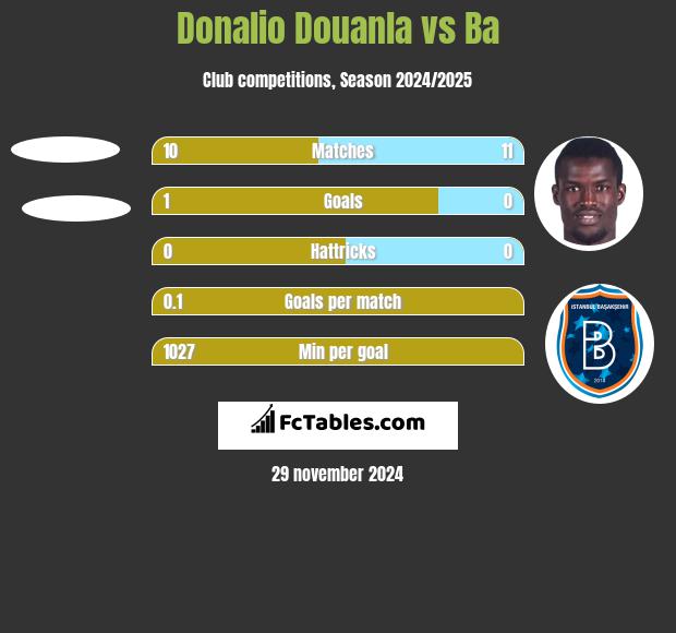 Donalio Douanla vs Ba h2h player stats