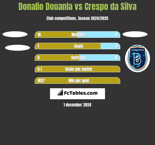 Donalio Douanla vs Crespo da Silva h2h player stats