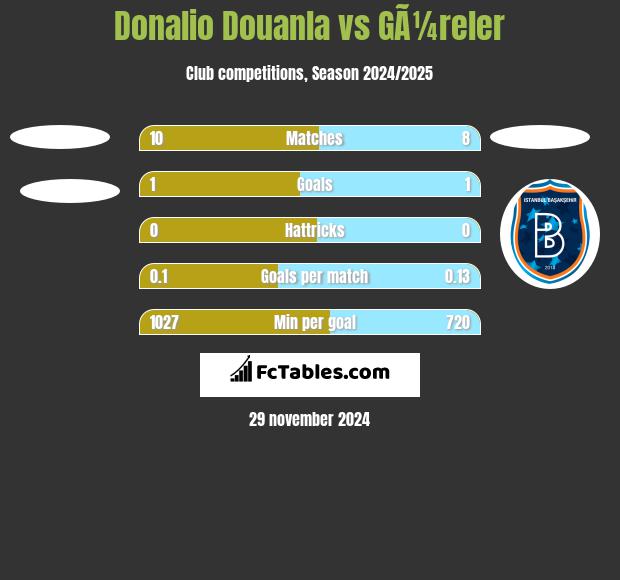 Donalio Douanla vs GÃ¼reler h2h player stats