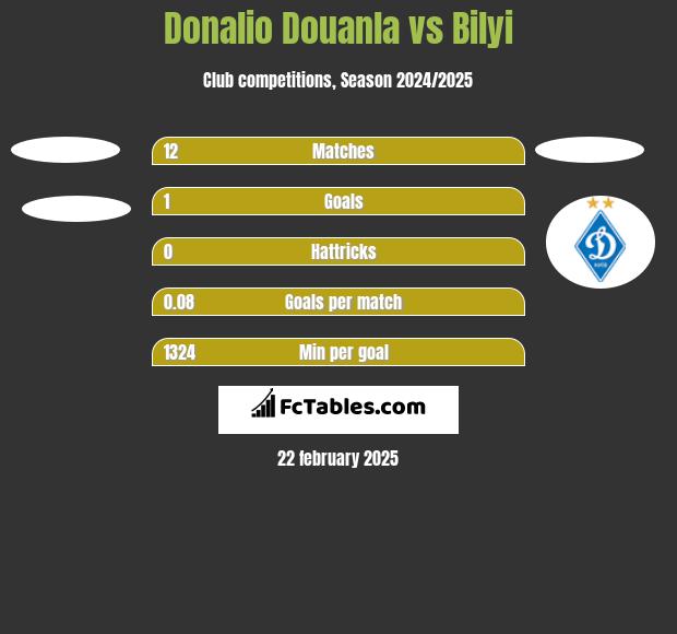 Donalio Douanla vs Bilyi h2h player stats