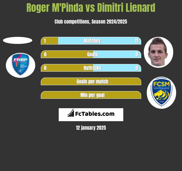 Roger M'Pinda vs Dimitri Lienard h2h player stats