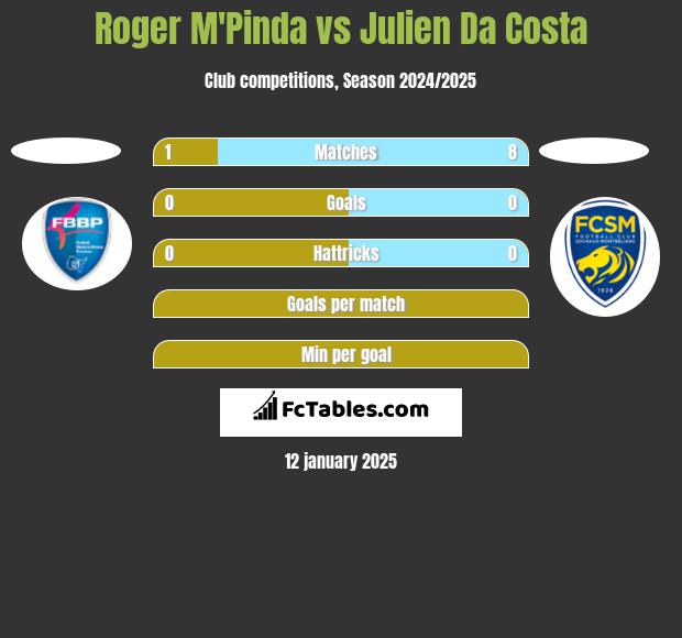 Roger M'Pinda vs Julien Da Costa h2h player stats