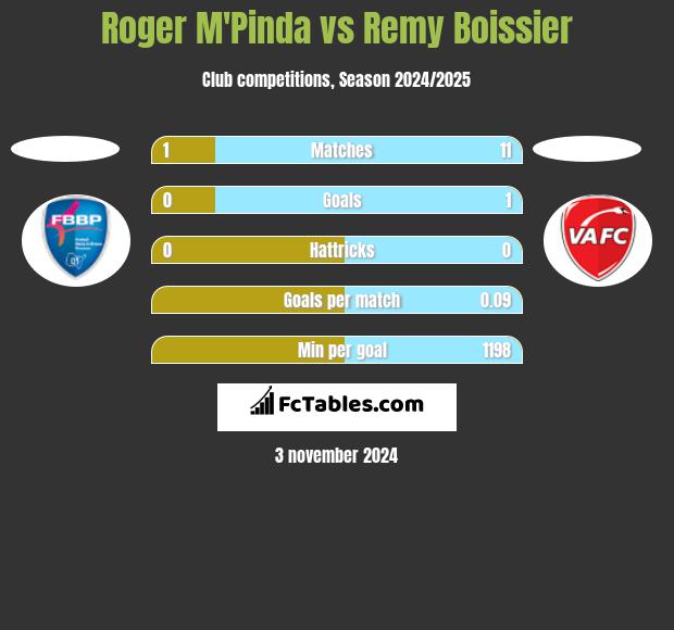 Roger M'Pinda vs Remy Boissier h2h player stats