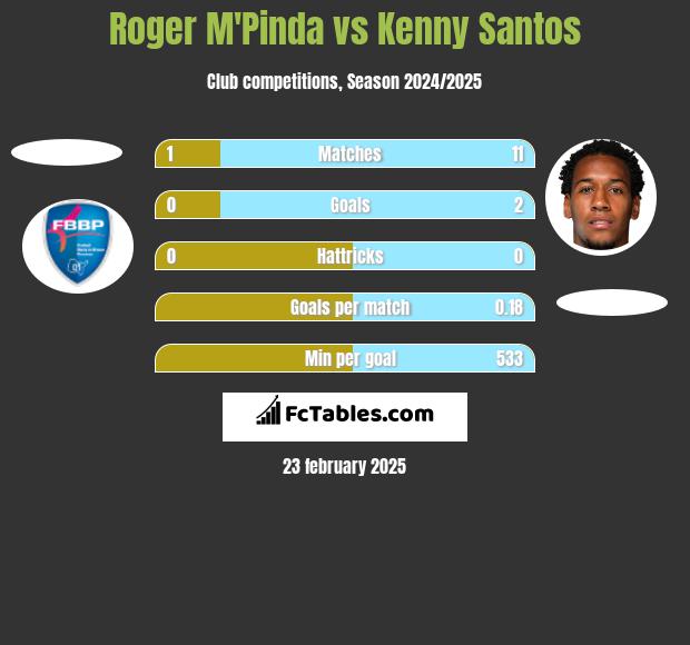 Roger M'Pinda vs Kenny Santos h2h player stats