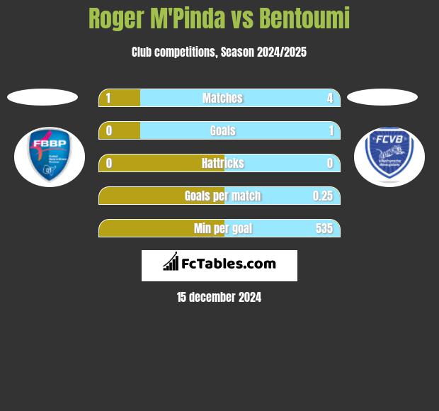 Roger M'Pinda vs Bentoumi h2h player stats