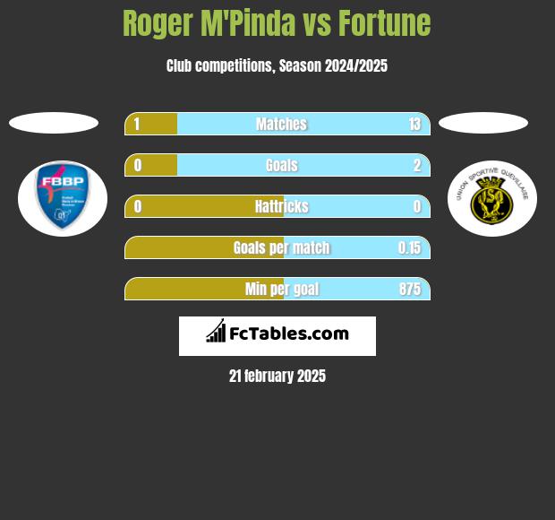 Roger M'Pinda vs Fortune h2h player stats