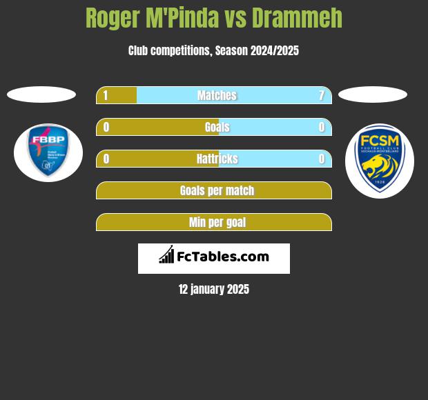 Roger M'Pinda vs Drammeh h2h player stats