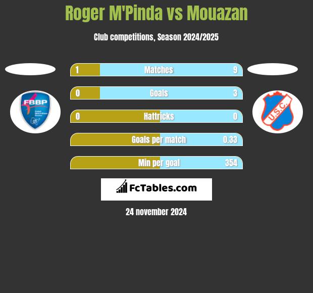 Roger M'Pinda vs Mouazan h2h player stats