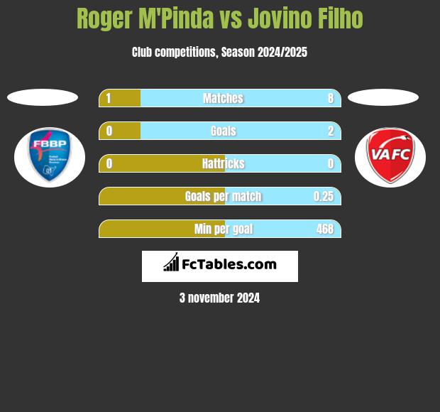 Roger M'Pinda vs Jovino Filho h2h player stats