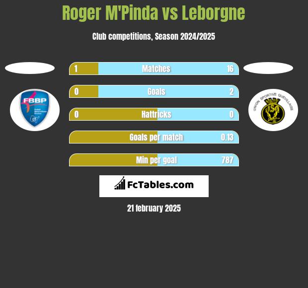 Roger M'Pinda vs Leborgne h2h player stats