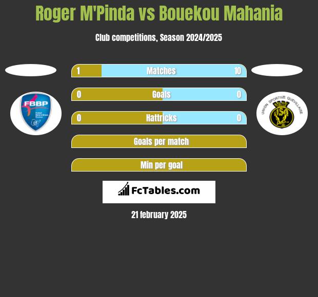 Roger M'Pinda vs Bouekou Mahania h2h player stats