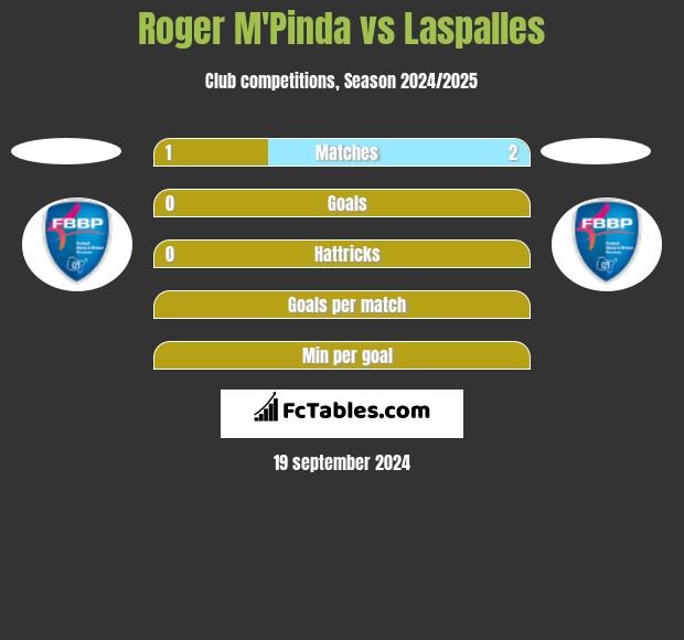 Roger M'Pinda vs Laspalles h2h player stats