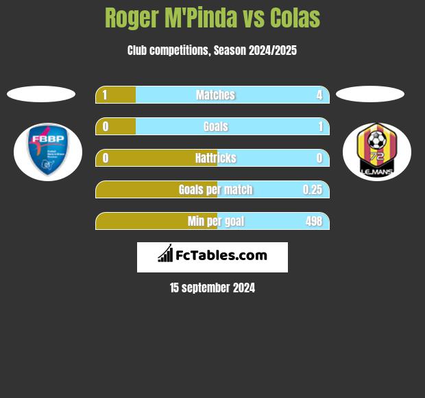 Roger M'Pinda vs Colas h2h player stats