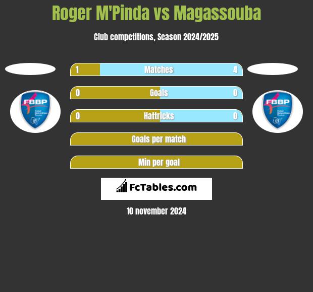 Roger M'Pinda vs Magassouba h2h player stats