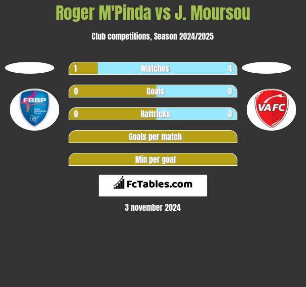 Roger M'Pinda vs J. Moursou h2h player stats