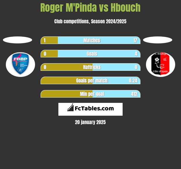 Roger M'Pinda vs Hbouch h2h player stats